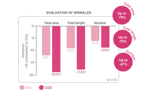evaluation of wrinkles riboxyl version skincare anti-aging